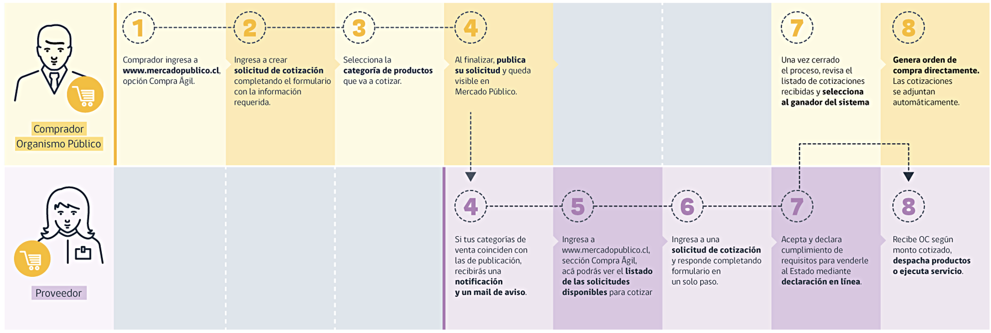 Compra Ágil flow: buyer and supplier parallel journeys across 8 steps